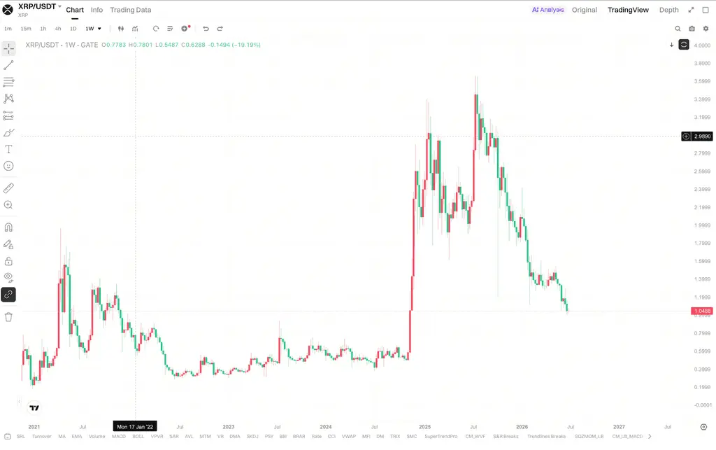 XRP近期价格为何进入调整阶段？