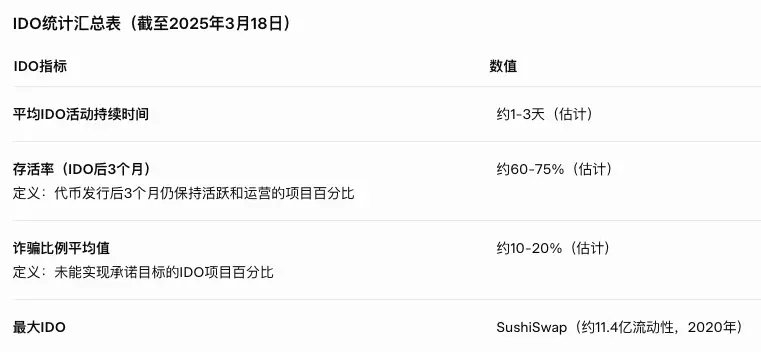 Web3資產發行趨勢：2025年融資模式比較分析