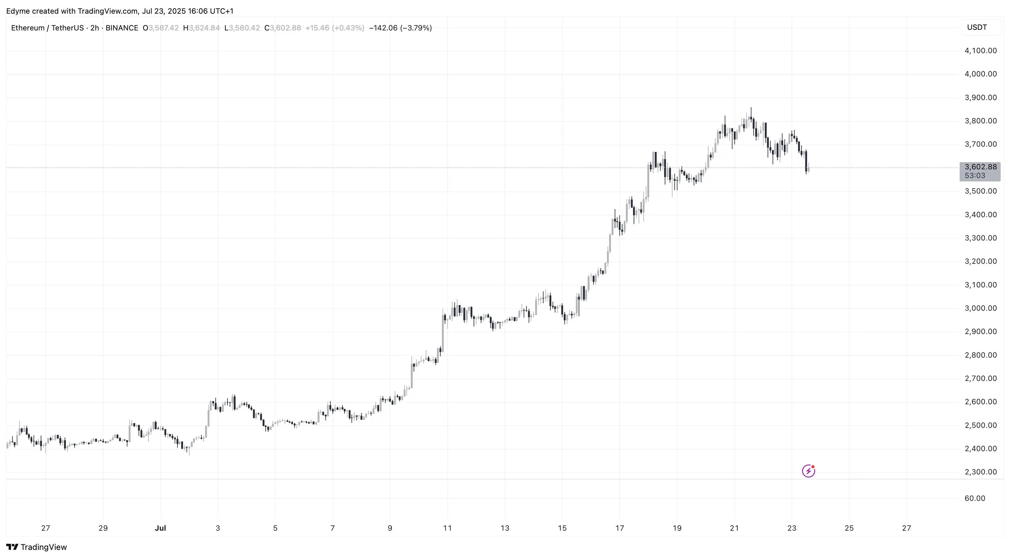 Ethereum (ETH) graphique des prix sur TradingView