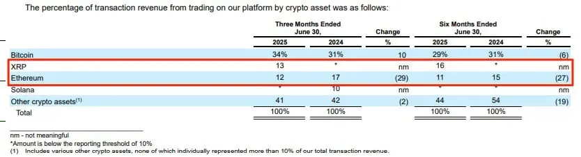 XRP Overtakes ETH on Coinbase as Revenue Surges and Futures Catch Fire