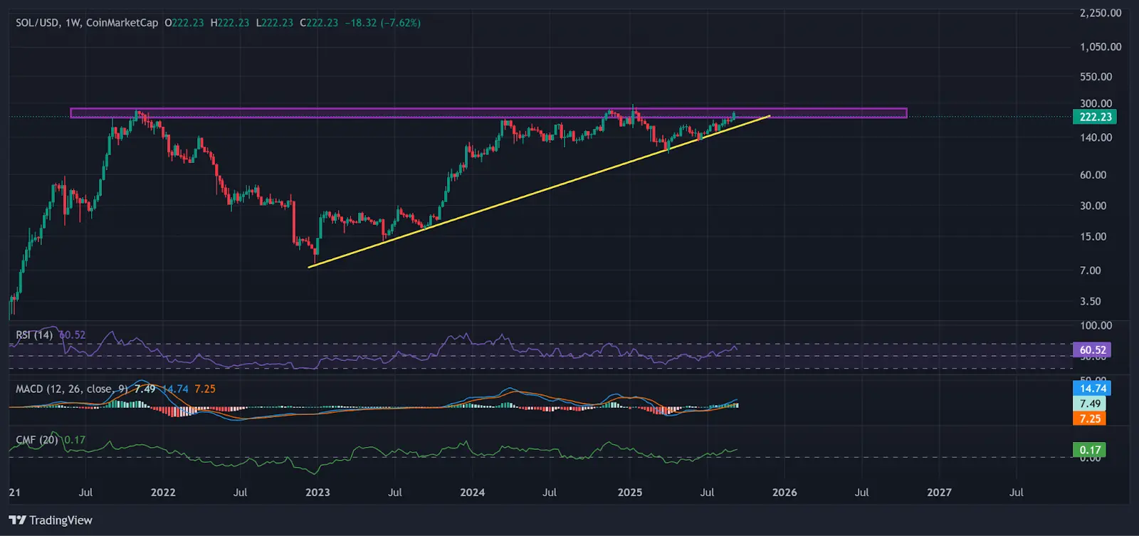 Solana weekly chart with 2021 resistance trendline and breakout attempt. | Source: TradingView
