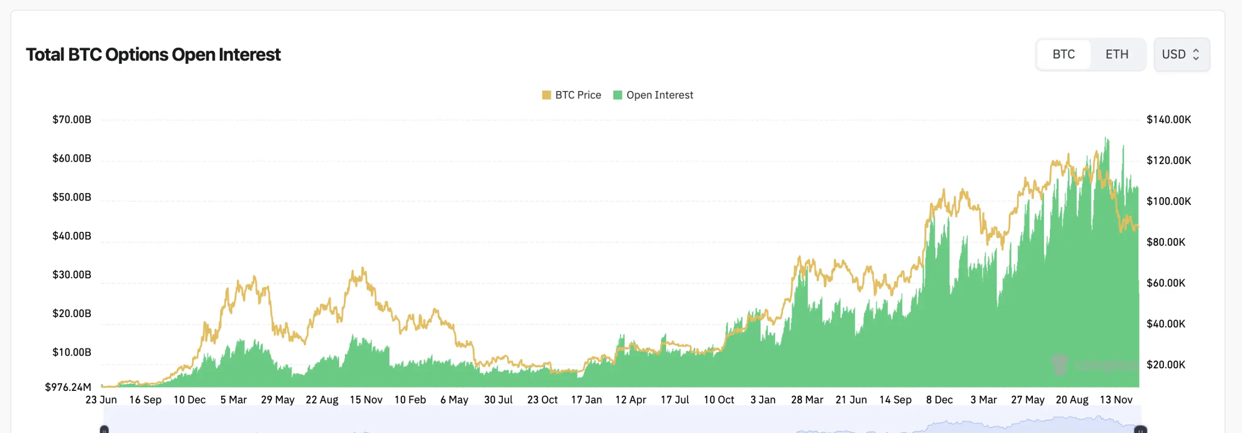 Bitcoin Options Distribution
