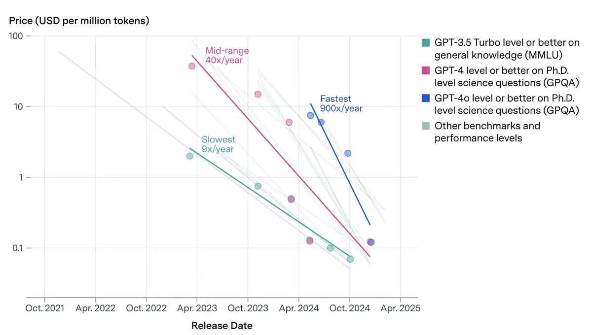 USD per million tokens
