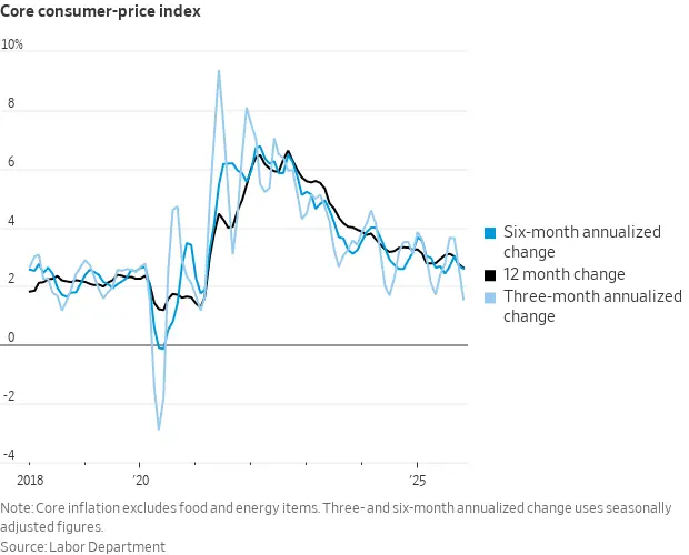 CPI data