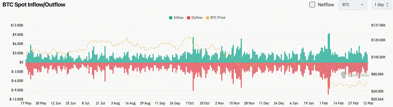 比特幣現貨流量