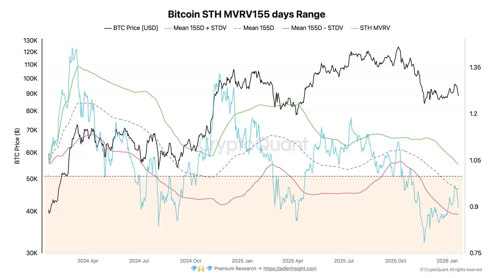 Bitcoin STH MVRV 155 days Range | Source: CryptoQuant