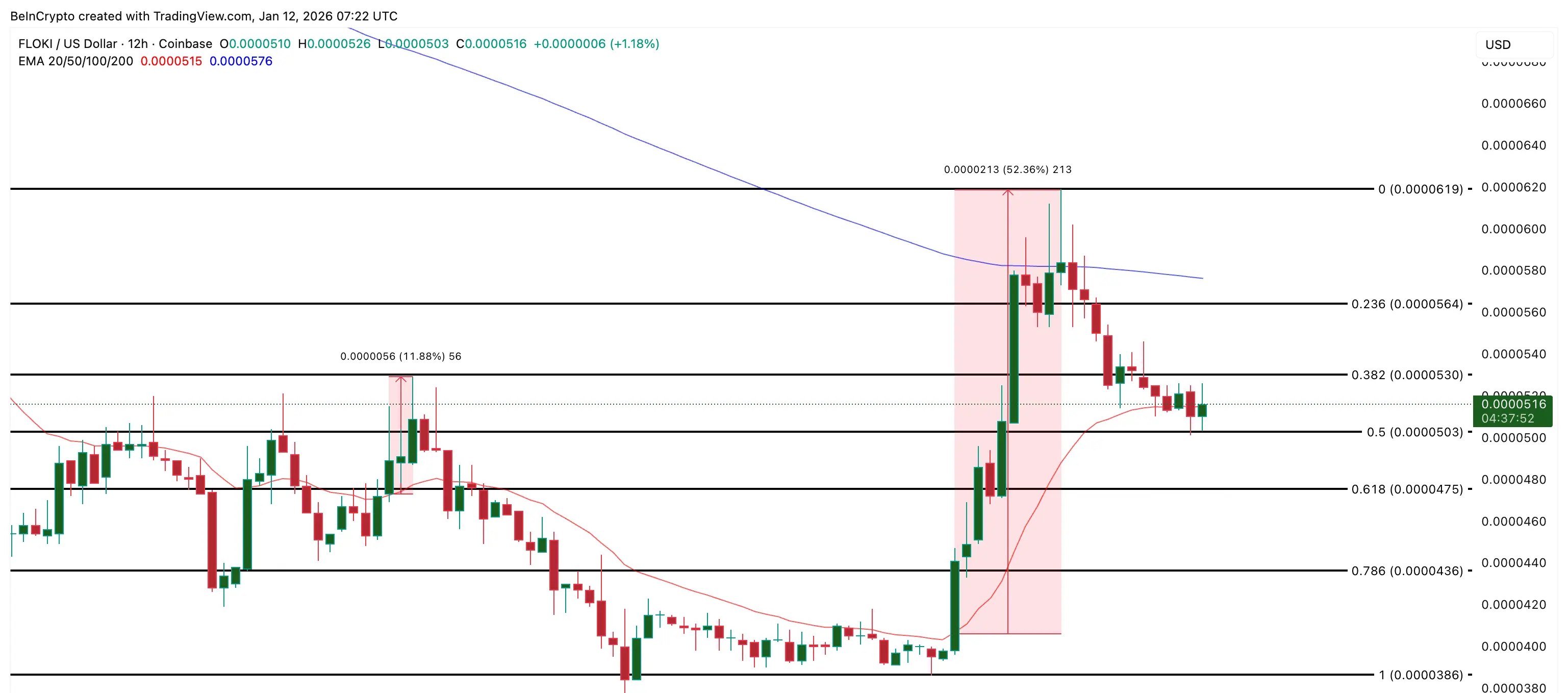 FLOKI Price Analysis