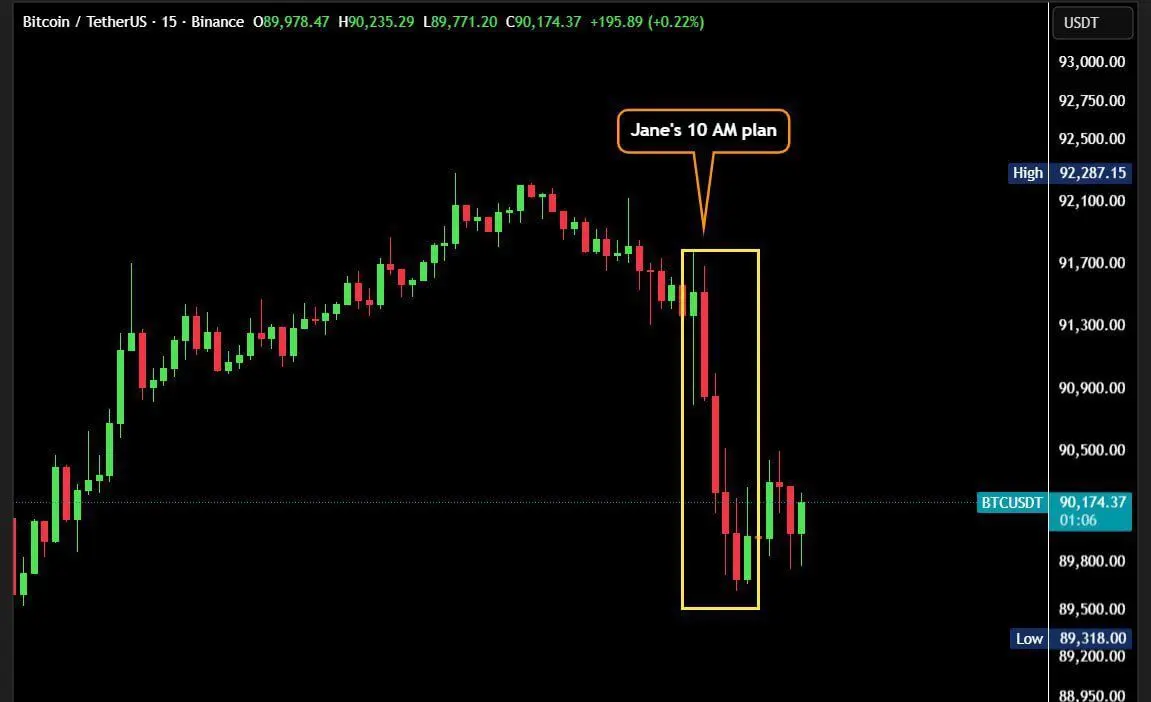 Bitcoin price pattern showing repeated dumps at US market open
