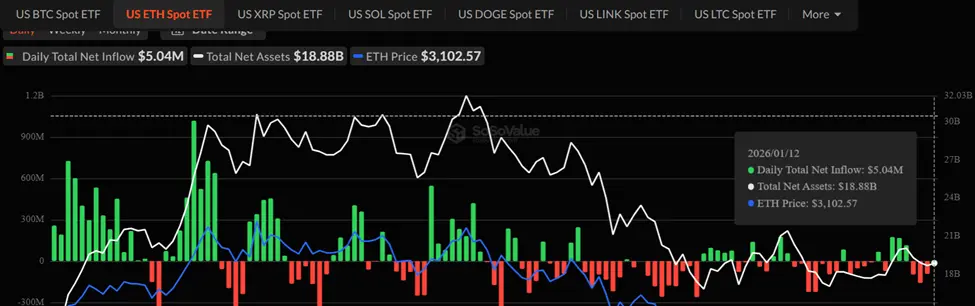Ethereum ETF Flows