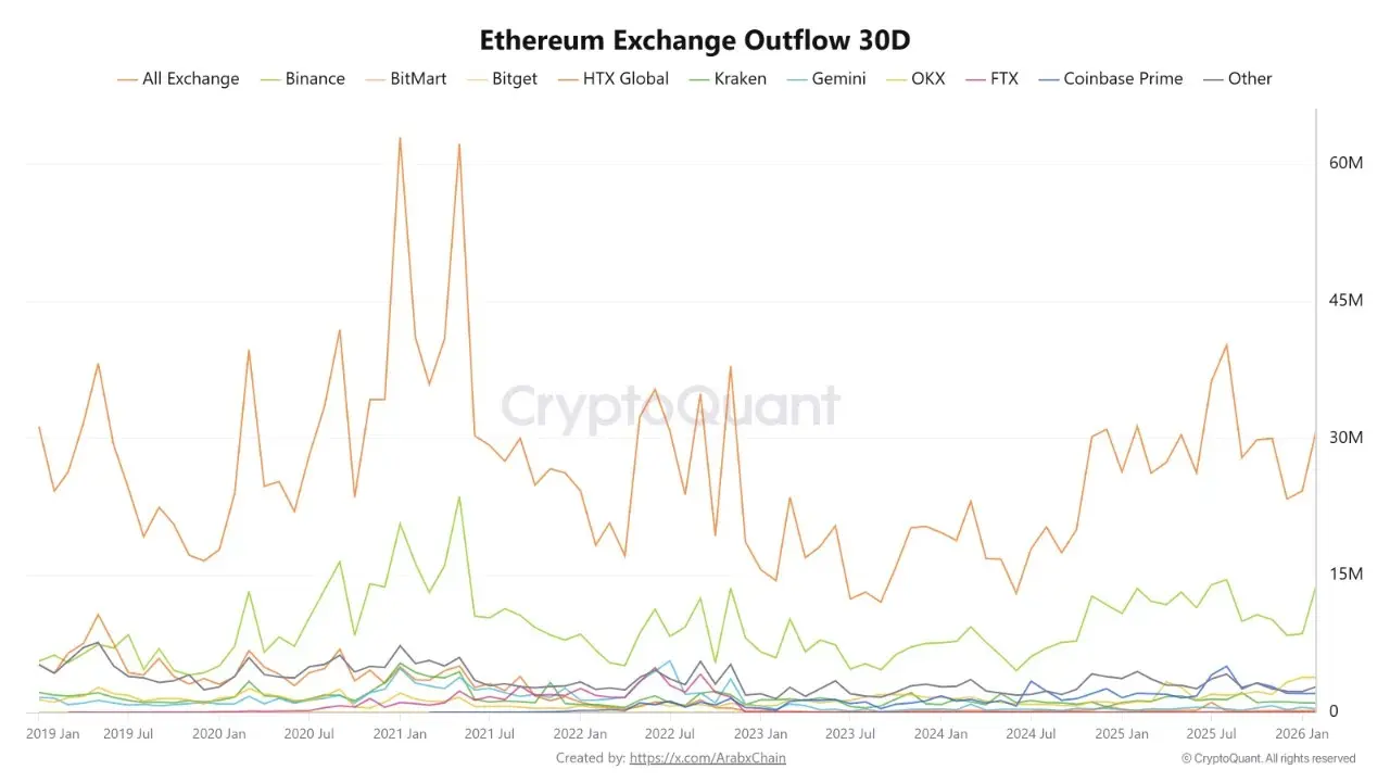 Ethereum Exchange Outflow 30D | Source: CryptoQuant