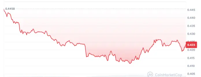 Precio de ADA durante las últimas 24 horas.