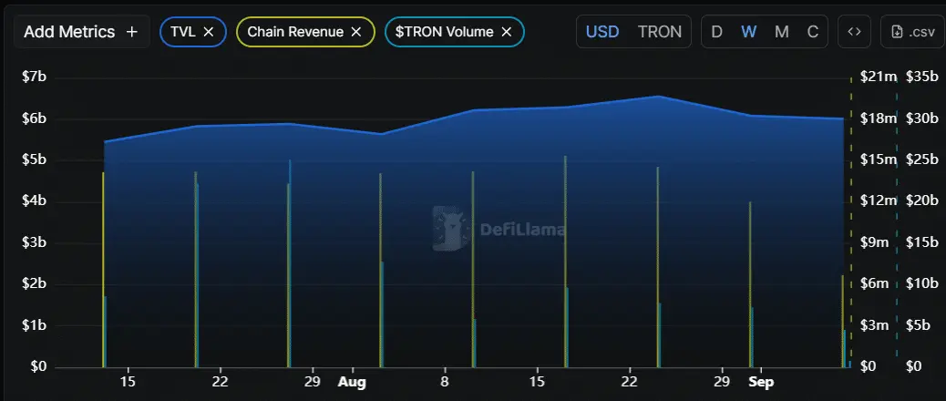 TRON (TRX) se sumerge en rojo cuando los vendedores toman el control