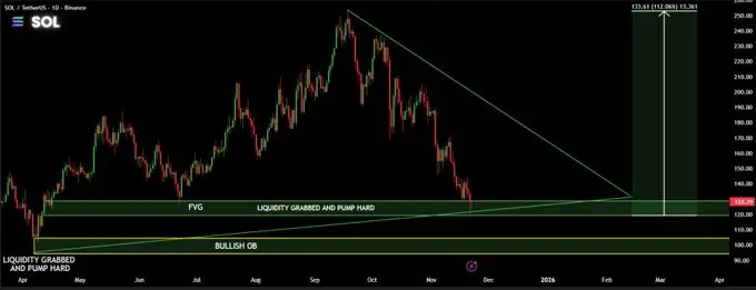 Les analystes fixent le calendrier d’une montée du Solana à 240 dollars