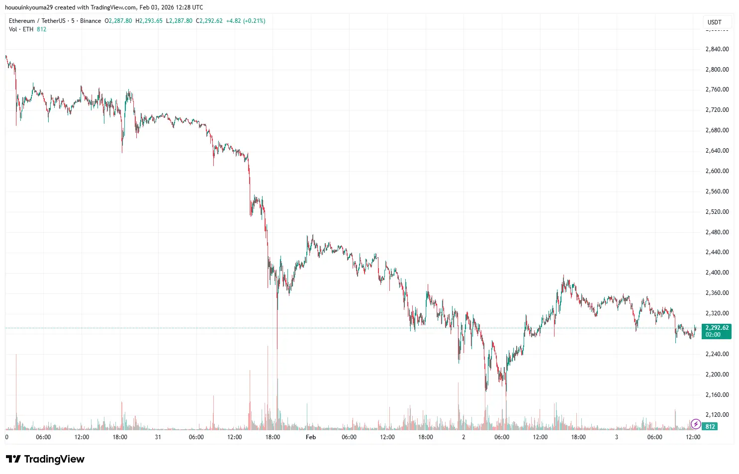 Ethereum Price Chart
