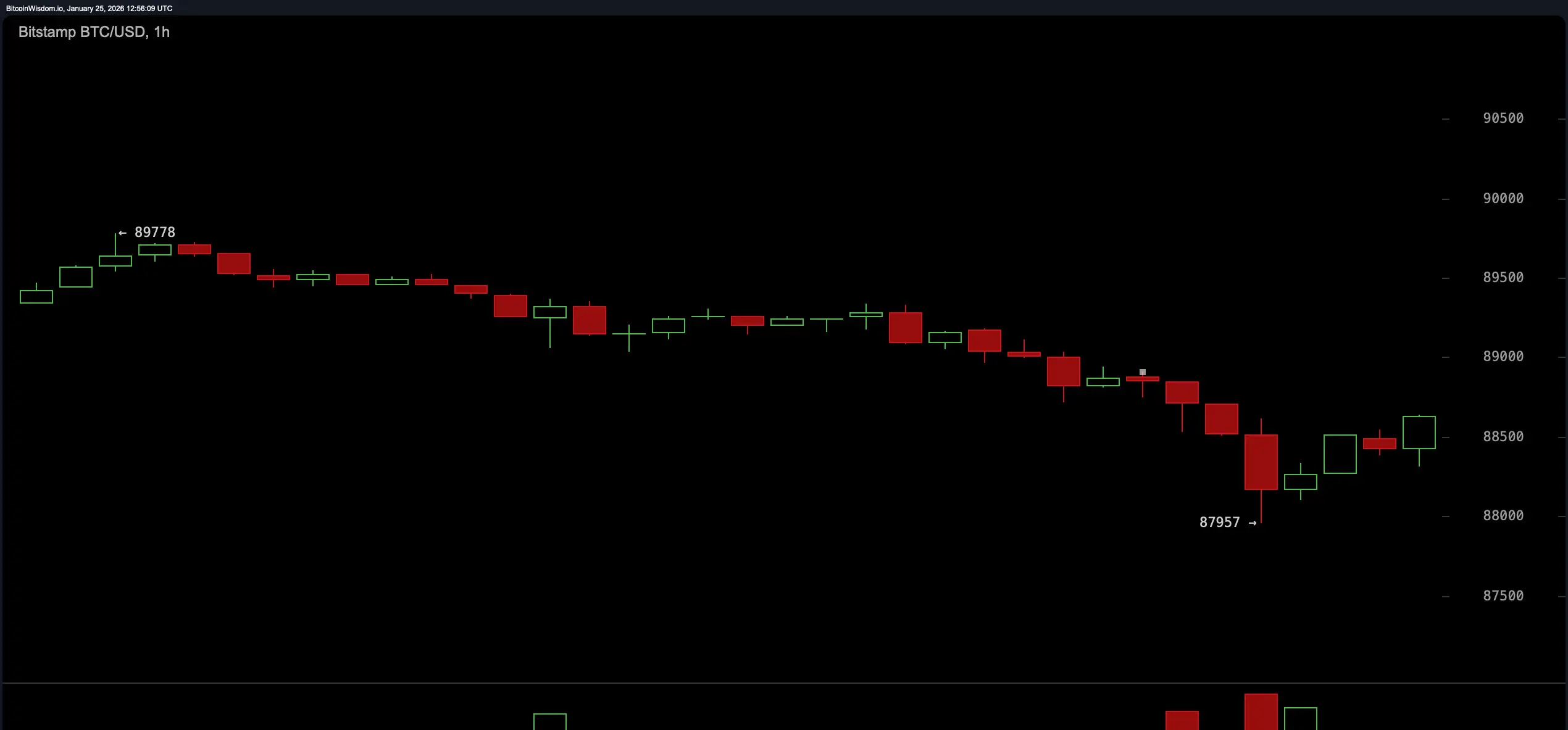 BTC/USD 1-hour chart