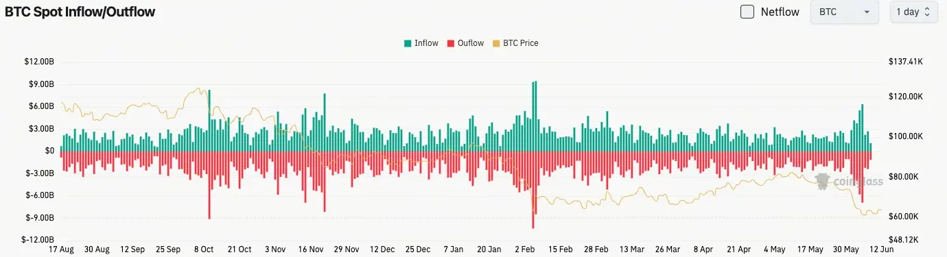 比特幣現貨流量