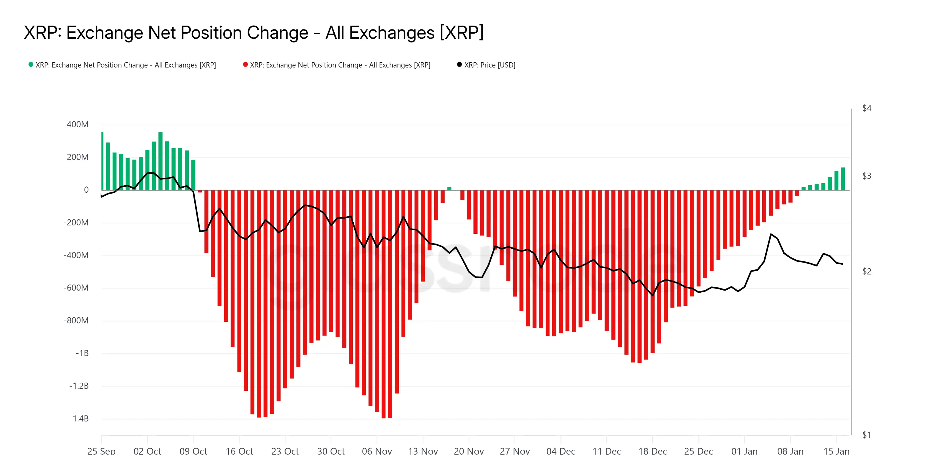 XRP Exchange Net Position Change