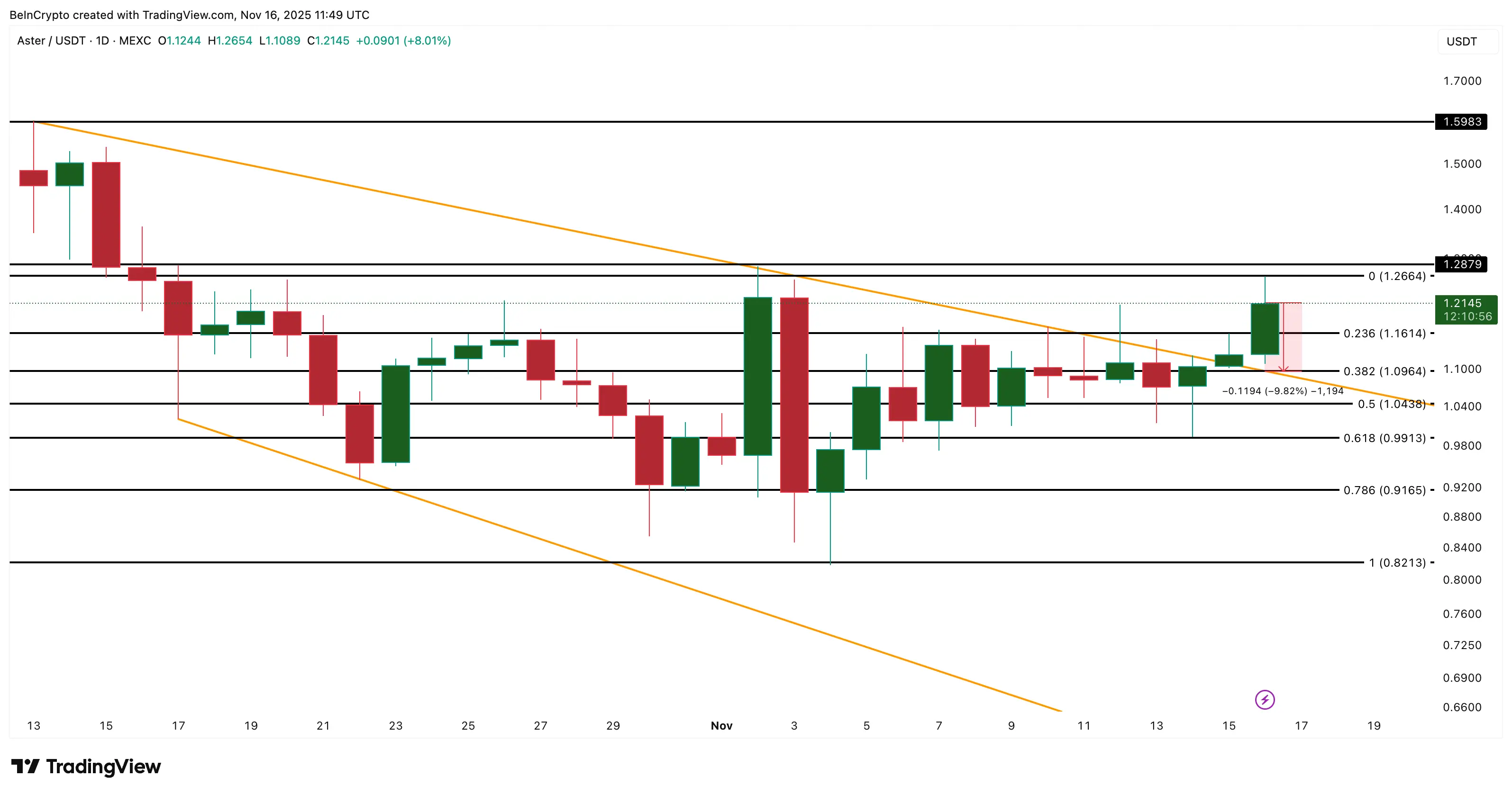 ASTER has confirmed the breakdown but the price is flashing a warning