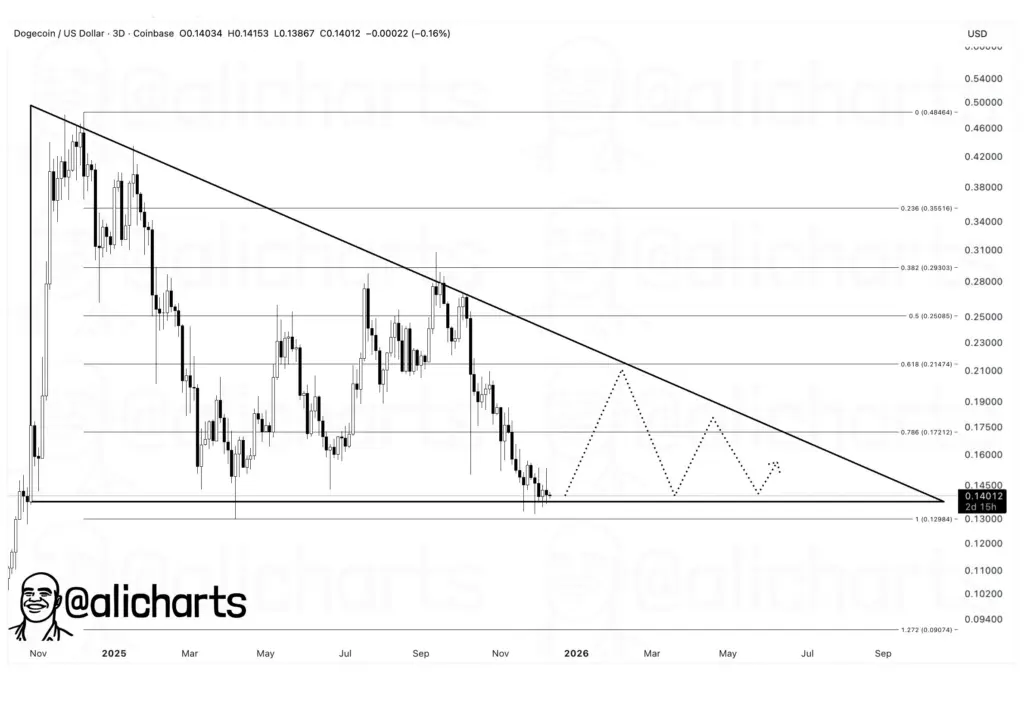 Giá Dogecoin sẽ chạm mức 0,6 USD nếu vượt qua ngưỡng kháng cự này trước tiên