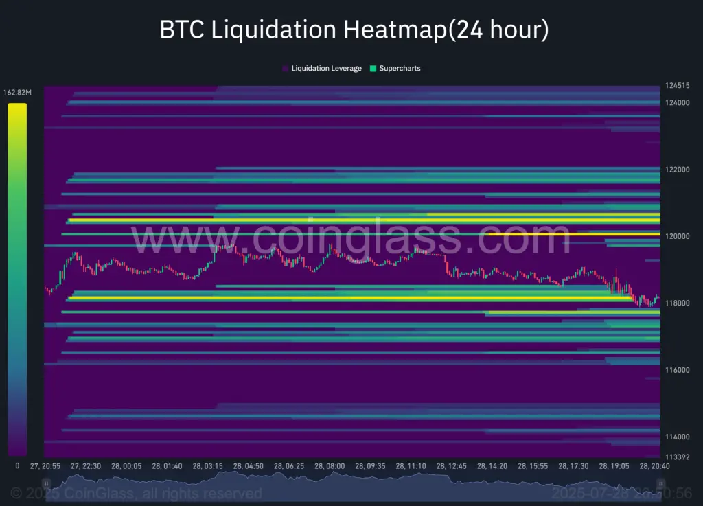 Bitcoin 24-hour liquidation heatmap.