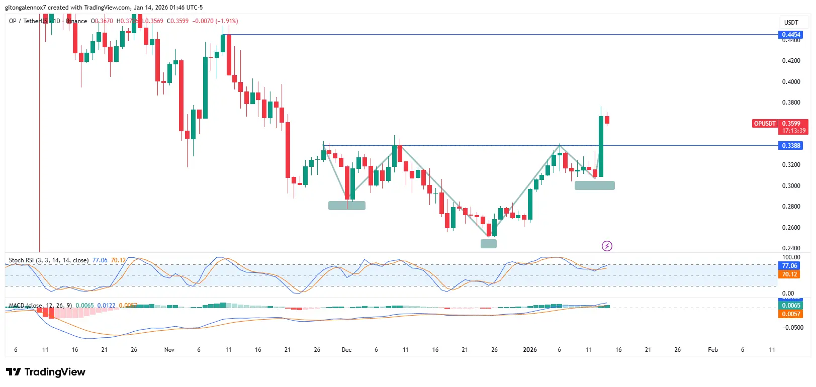 Giá OP nhắm mục tiêu 0,45 đô la sau khi tăng 13%