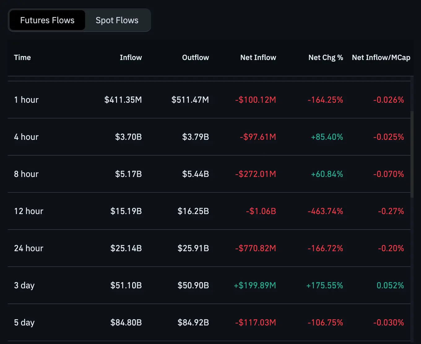 Ethereum Futures Flows