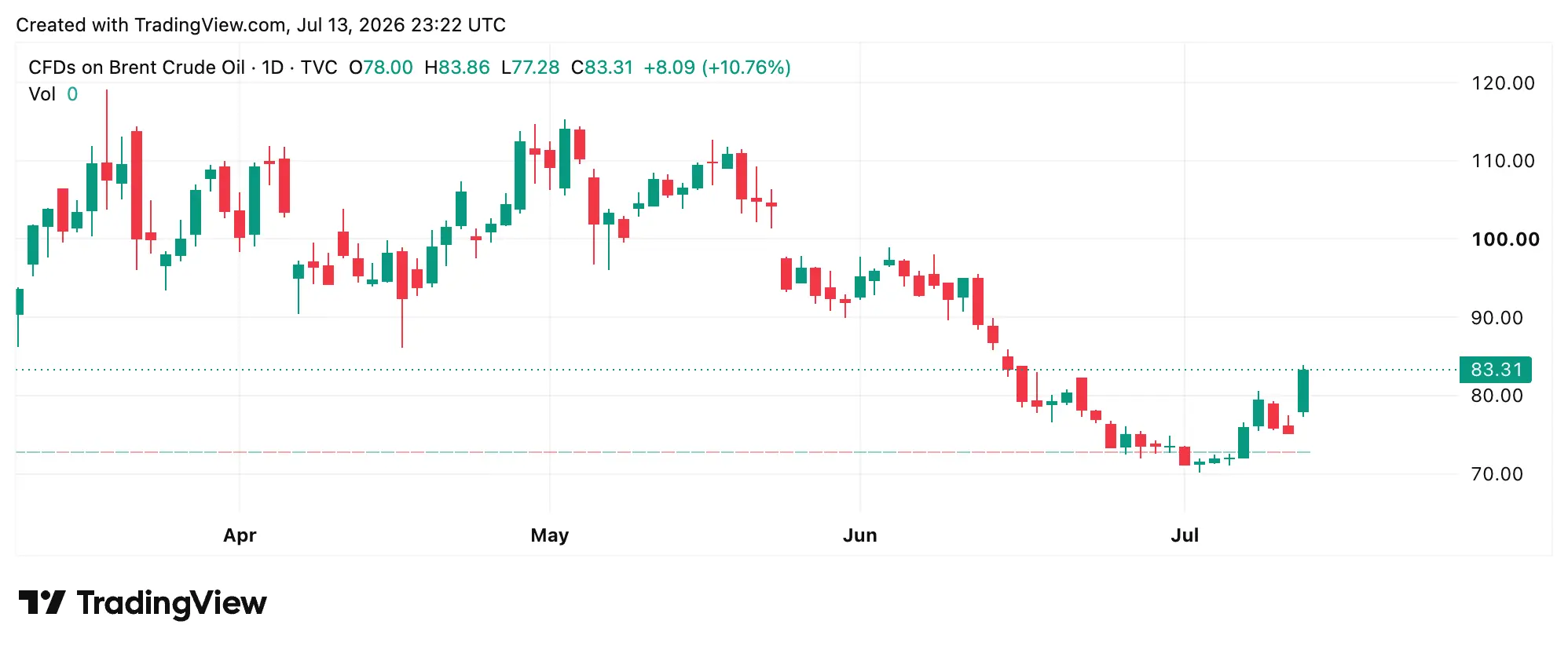 Brent crude chart on Monday, July 13, 2026.