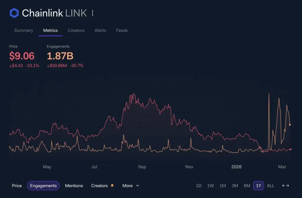 Mức độ tương tác của LINK tăng vọt 499% trong các bài kiểm tra dành cho tổ chức