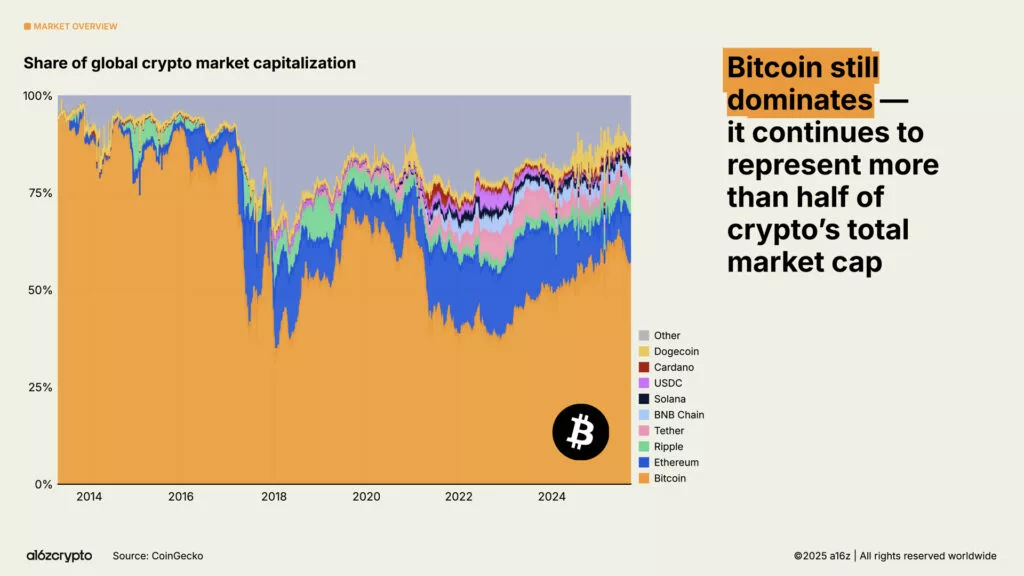 每月加密用戶數量 per a16zcrypto