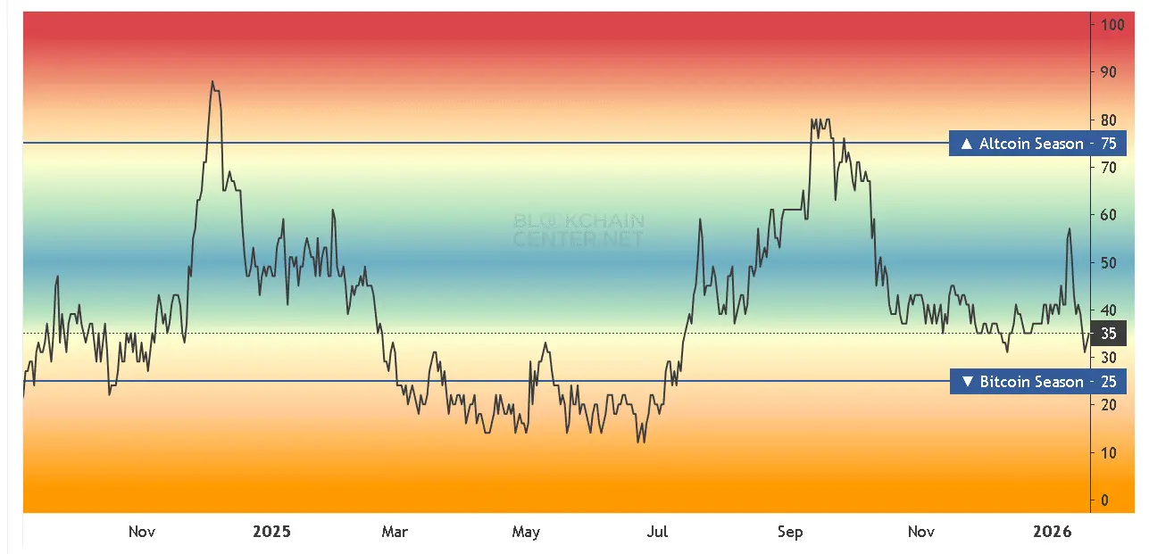 Sự chuyển dịch dòng vốn: Altcoin nổi bật khi Bitcoin mất thế thượng phong