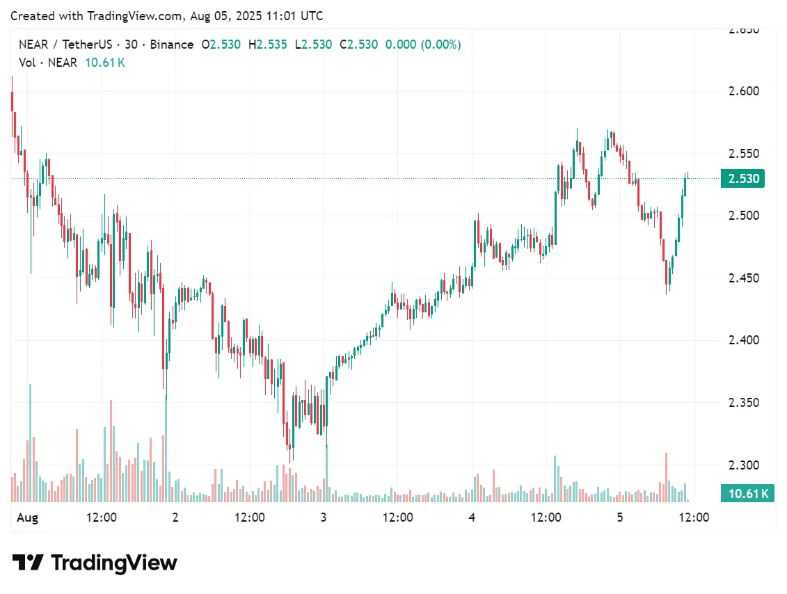 رسم بياني لأسعار NEAR في الأيام القليلة الماضية، أغسطس، 2025 | المصدر: crypto.news