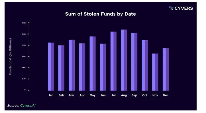 Crypto Fraud Hits $15.8B in 2025, Far Outpacing Losses from Hacks and Exploits