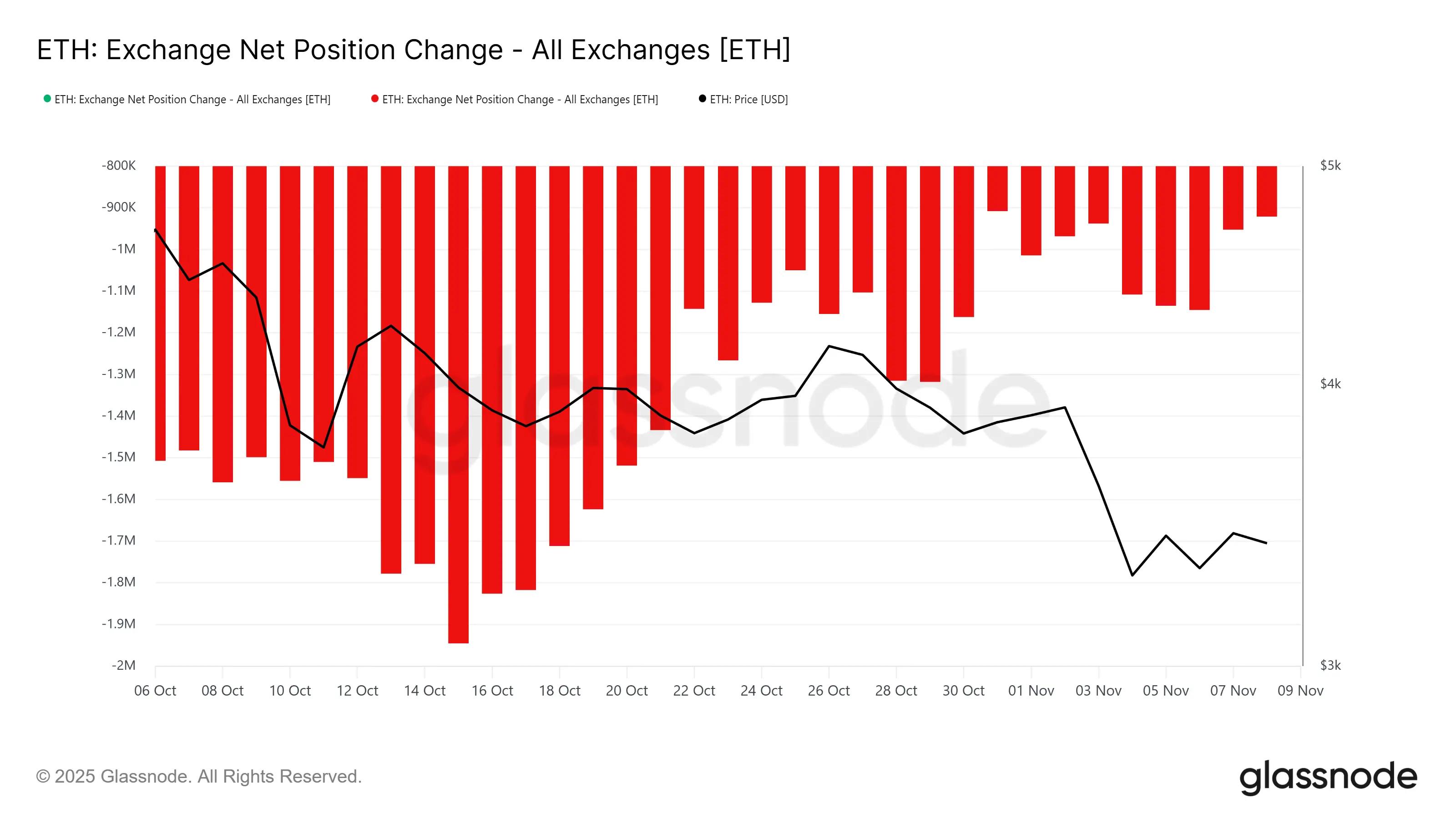 Ethereum muestra signos de rebote después de una venta masiva