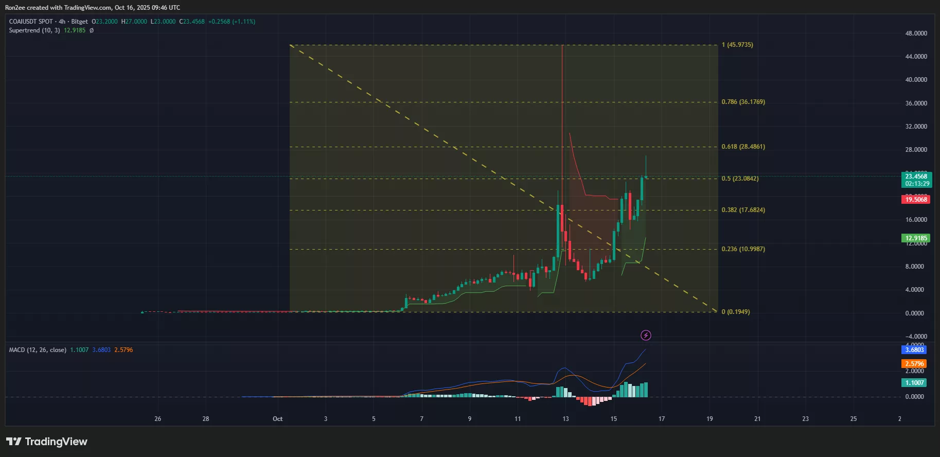 Prix COAI, Supertrend et graphique RSI.