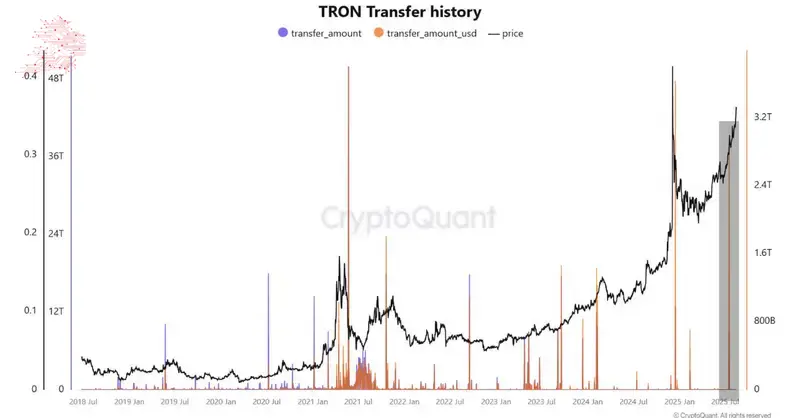 Histórico de transferências TRON