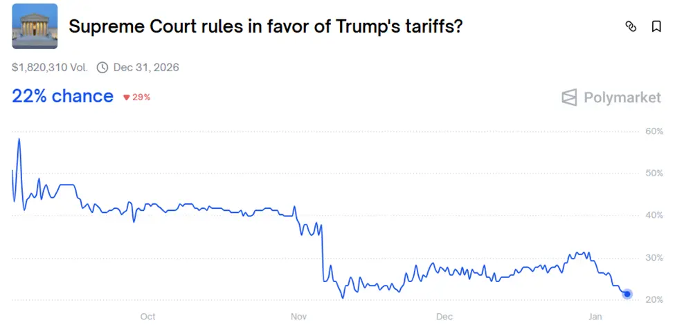 Odds of Supreme Court Ruling