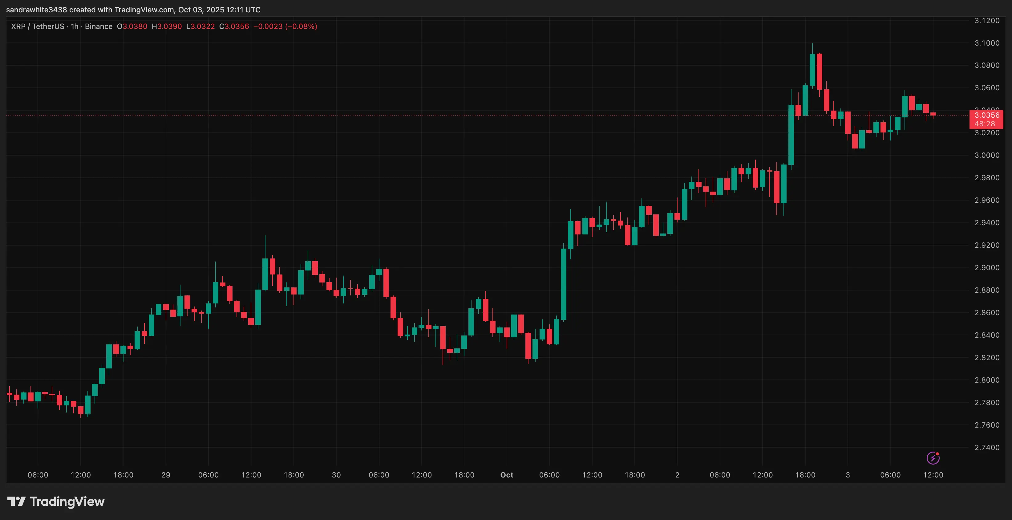 График цены XRP с Tradingview.com