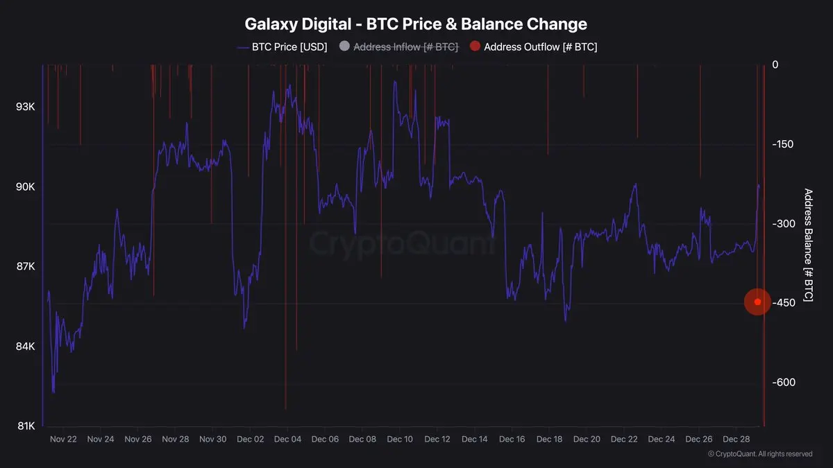 Galaxy Digital - BTC Price & Balance Change | Source: CryptoQuant