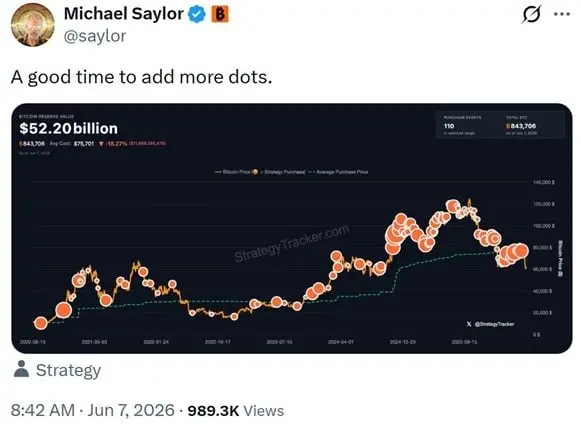 ‘A Good Time to Add More Dots’: Saylor Sparks Strategy Bitcoin Buy Buzz After Rare BTC Sale