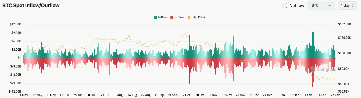 Bitcoin Spot Flow