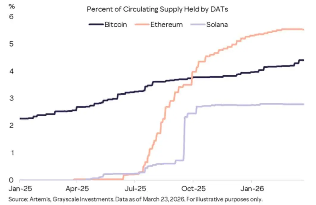 digital asset treasuries DATs