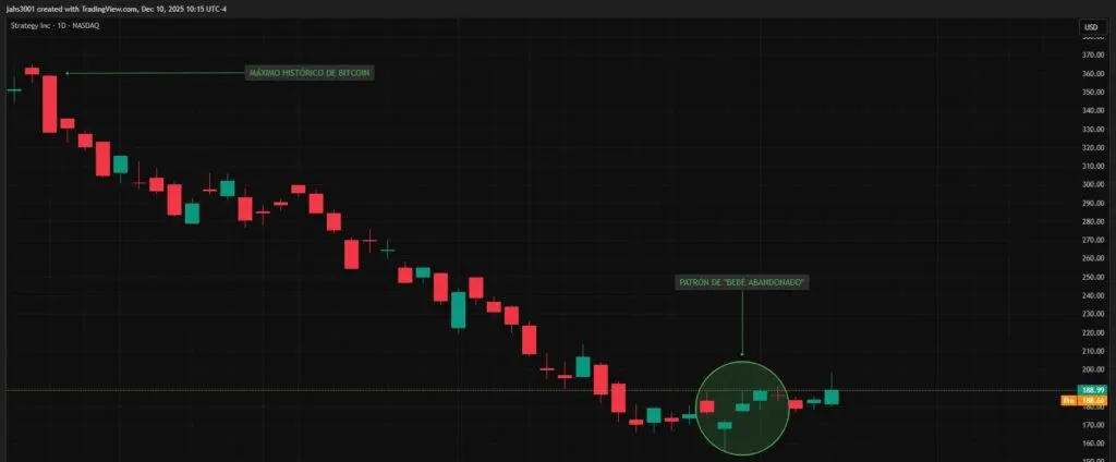 Gráficas de velas rojas y verdes que representan el precio de las acciones de Strategy con señalamientos de patrones y máximos históricos.