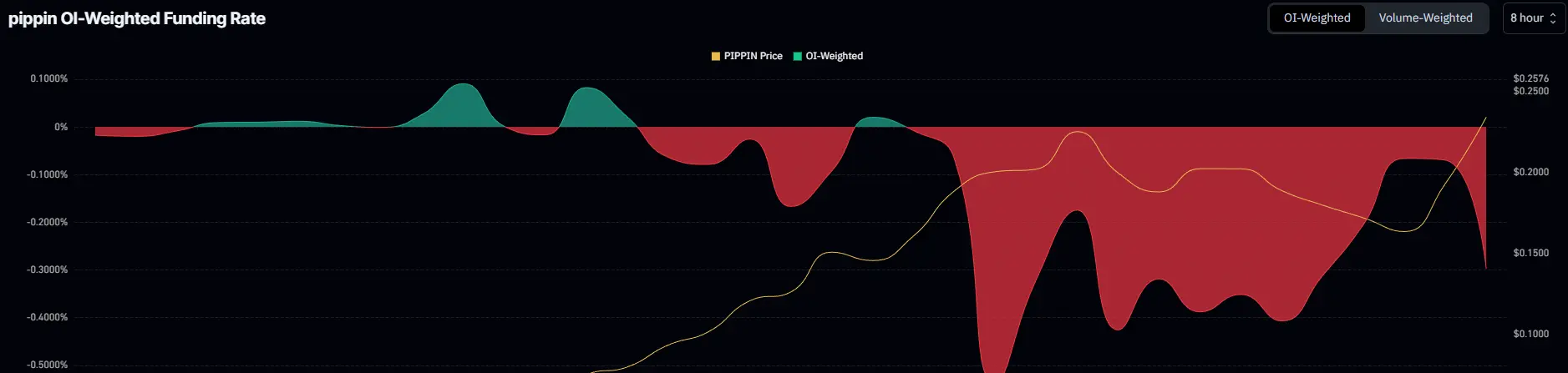 PIPPIN Funding Rate
