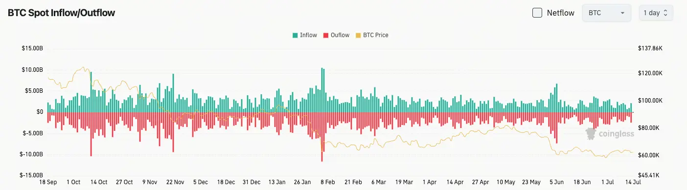 比特幣現貨流量