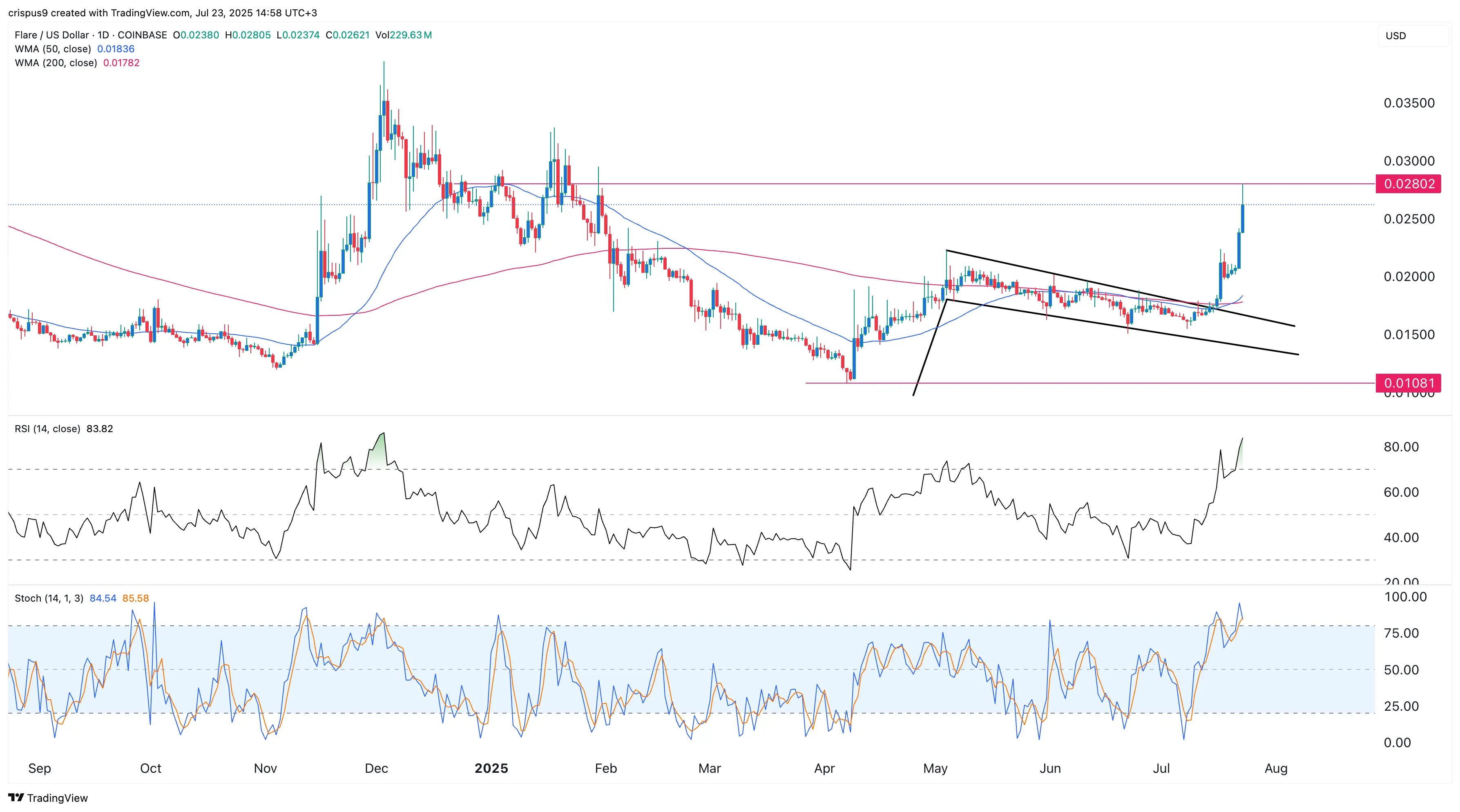 Harga crypto Flare
