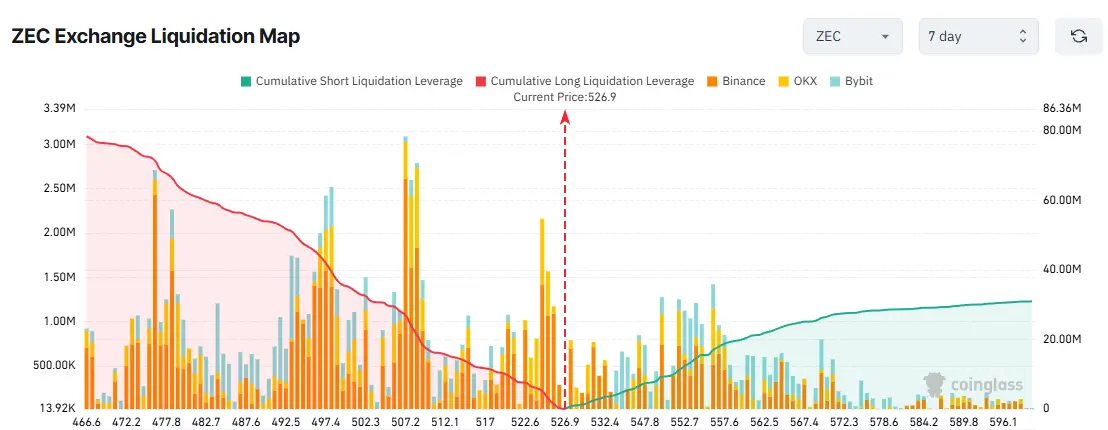 ZEC Exchange Liquidation Map. Source: Coinglass