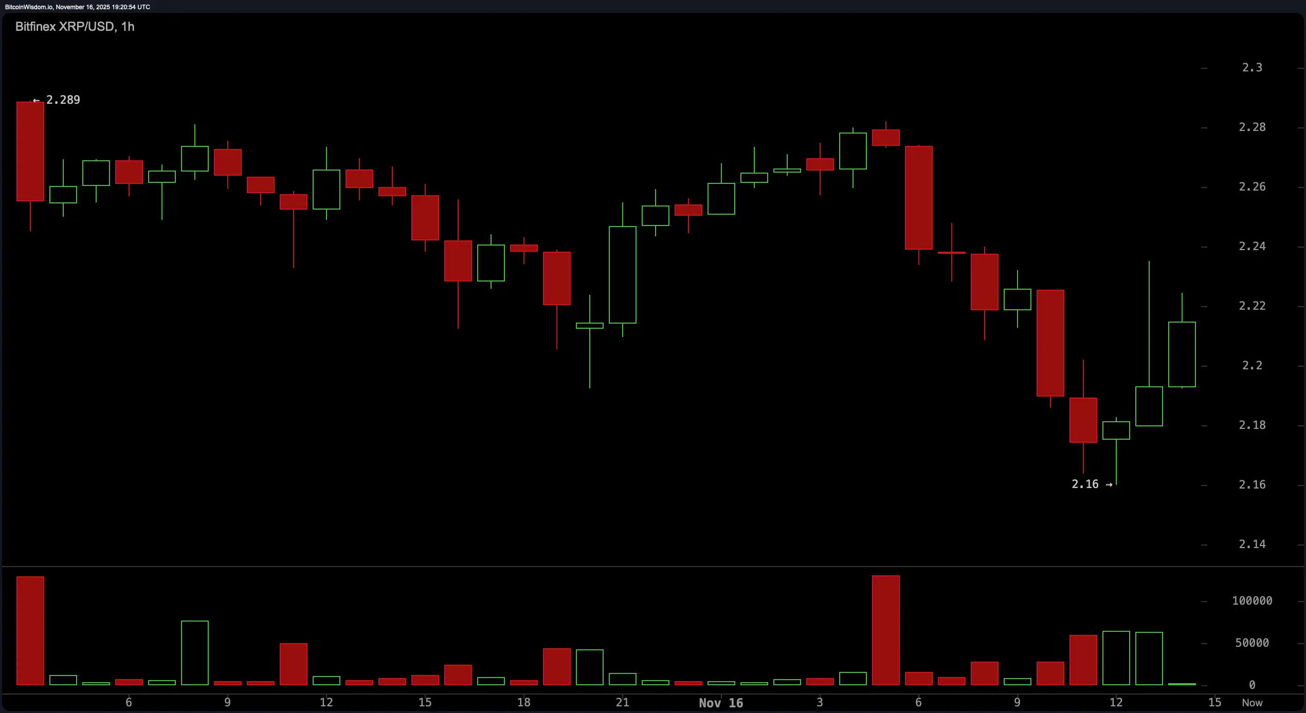 XRP Колеблется на грани: поддержка $2.16 стоит между восстановлением и разрушением