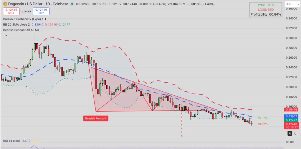 Dogecoin (DOGE) Technical Price Analysis, Dec. 18, 2025