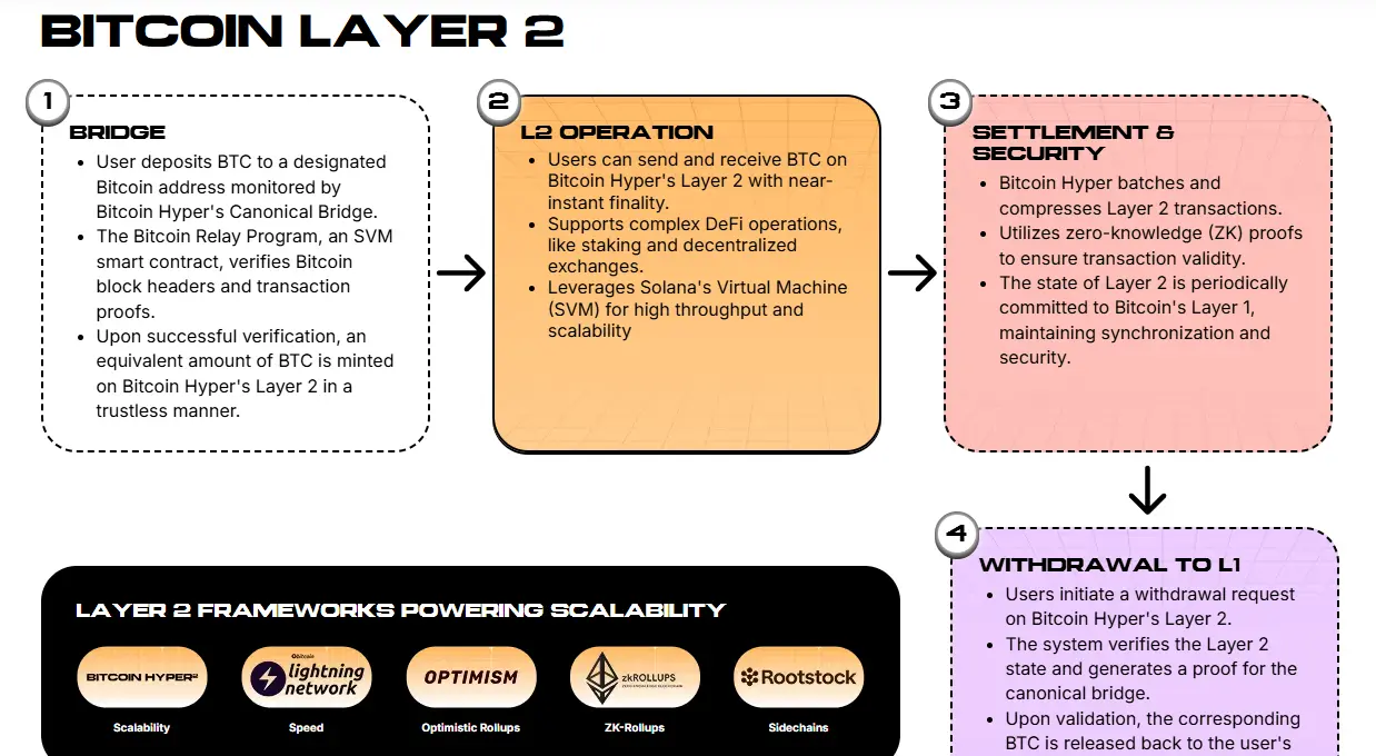 Bitcoin Hyper Layer 2 architecture.