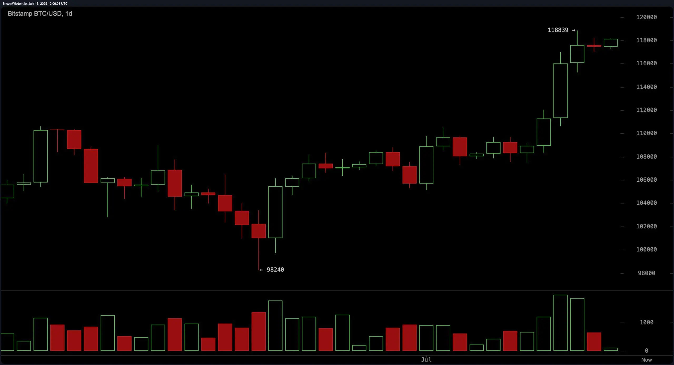 Bitcoin Price Watch: High-Stakes Consolidation Could Define Q3 Trend